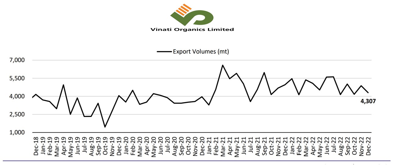 Vinati Organics Ltd – Amplifying Value through Undiluted Market Leadership in Niche Integrated Business in FY23 & Beyond