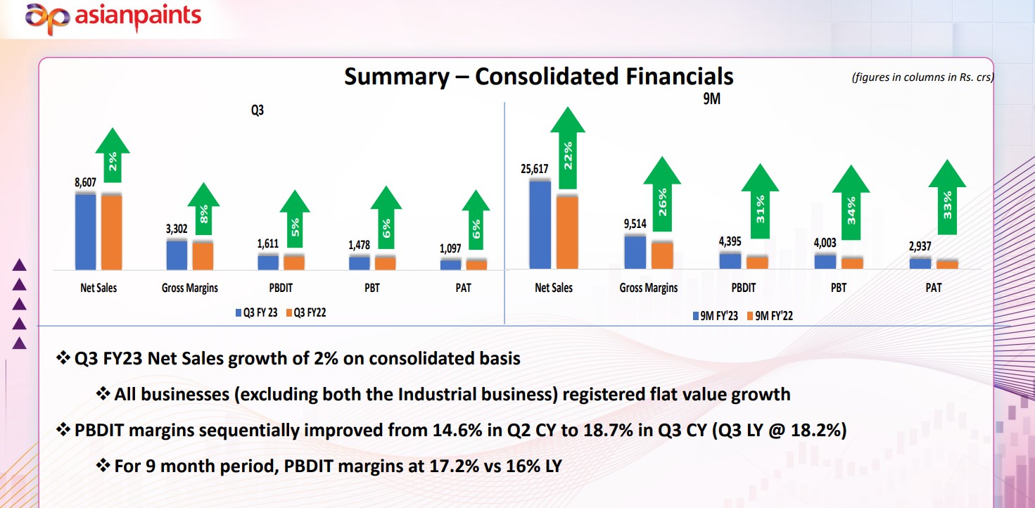 Asian Paints the Undisputed Paint Industry Leader, looking for the Value Growth amid Unprecedented Uncertainties in FY23