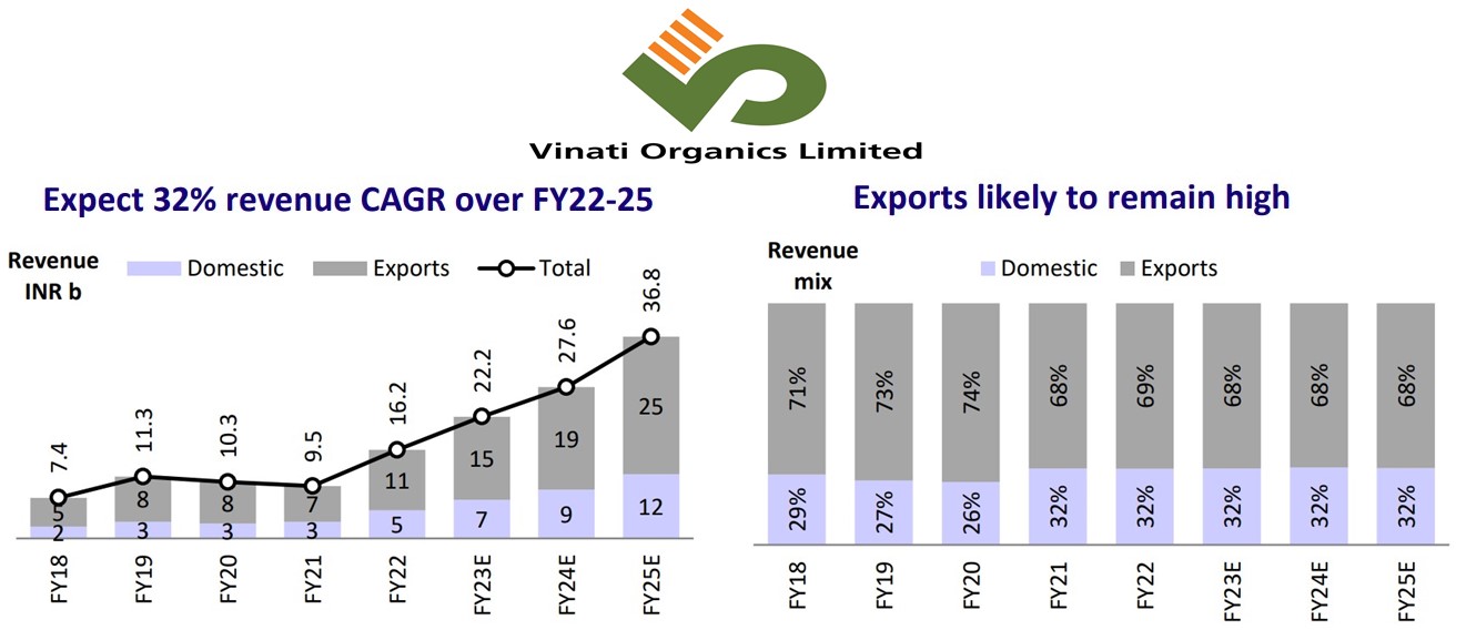 Vinati Organics Ltd – Amplifying Value through Undiluted Market Leadership in Niche Integrated Business in FY23 & Beyond
