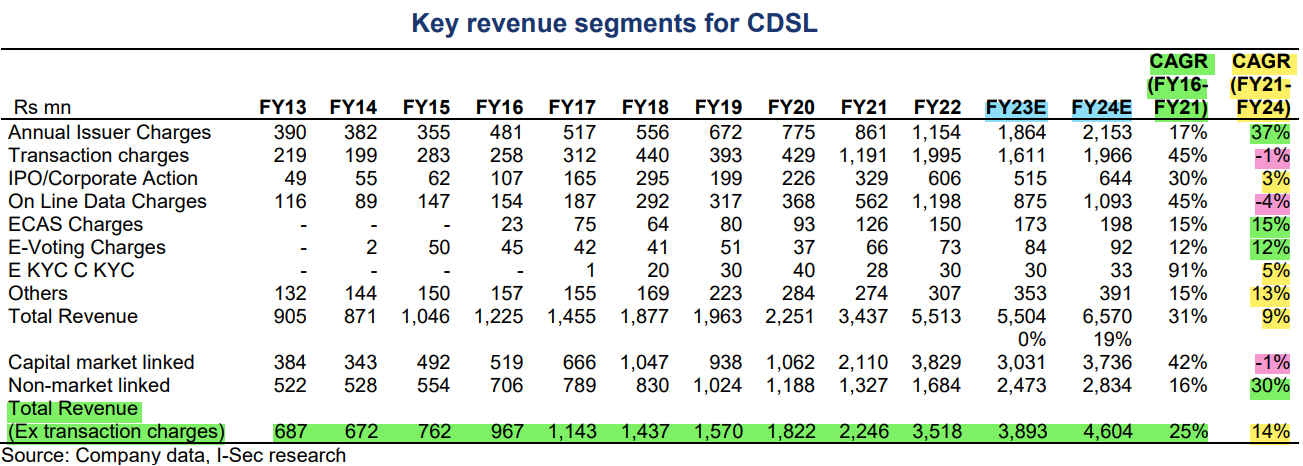 IEX and CDSL – 2 High Quality Asset Light Compounder Business, with Multi Decade Runway of Opportunities
