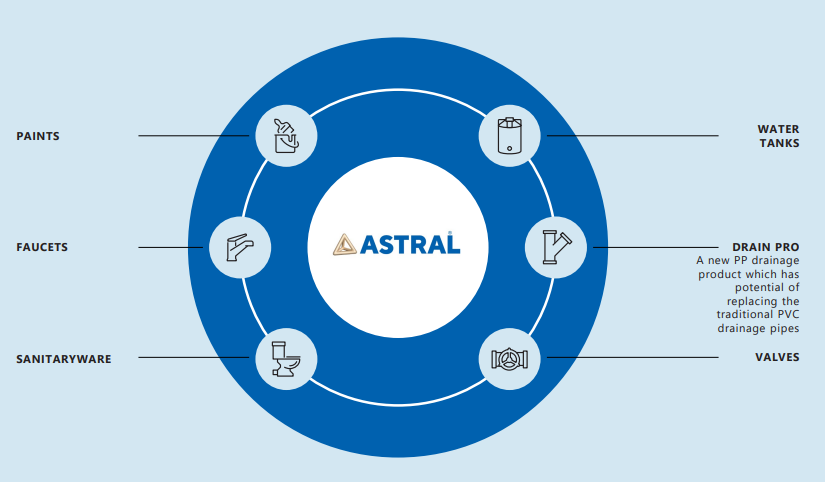 Astral – Expanding Horizons to Sustain 35% EPS Growth Rate