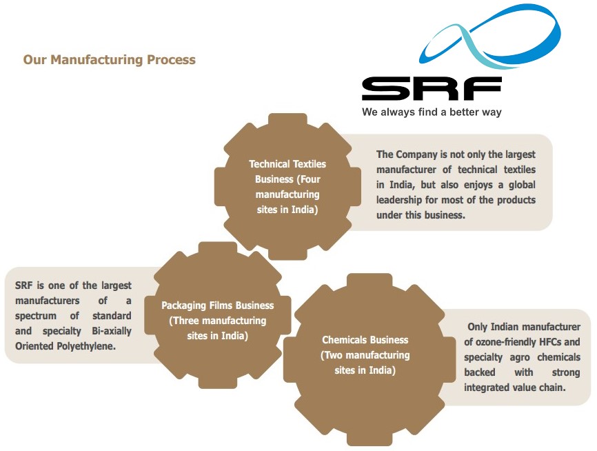 SRF Ltd. – Always Find a Better Way to Sustain Its High Growth & to Achieve Aspirations 2030 Goals