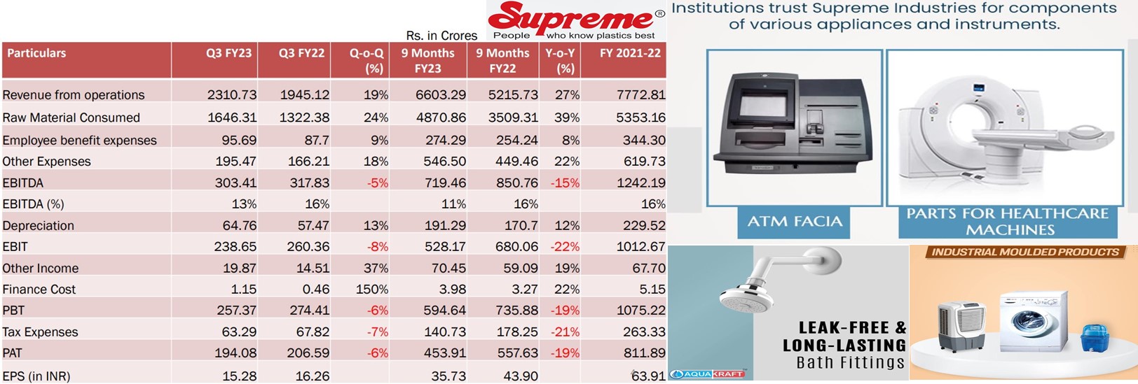Supreme Industries – Company Which Knows Plastics Best, Is Poised For Better Growth In FY24
