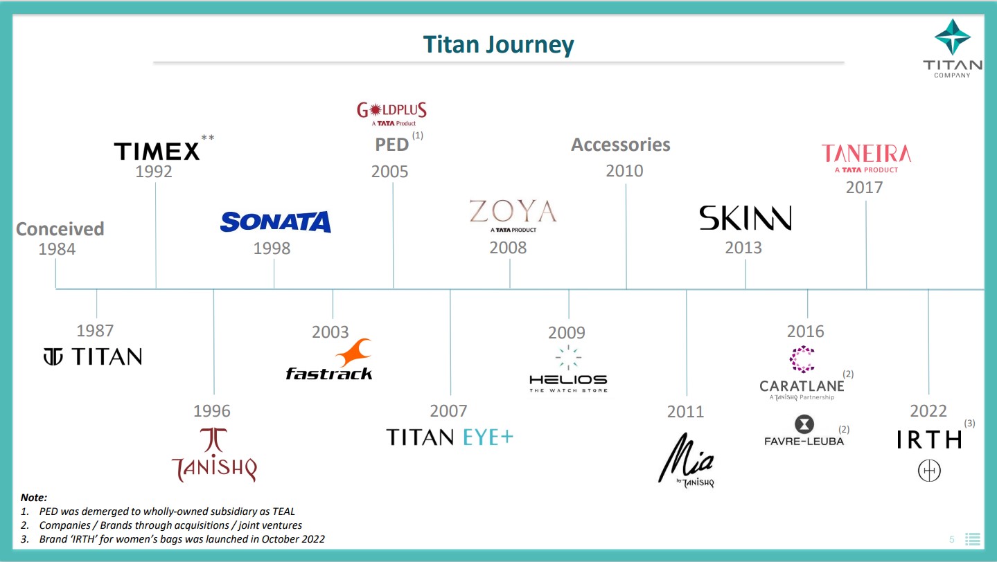 Titan The Unstoppable Diversified Lifestyle Company – Growing Bigger & Faster To Become 2.5x In Size By 2027