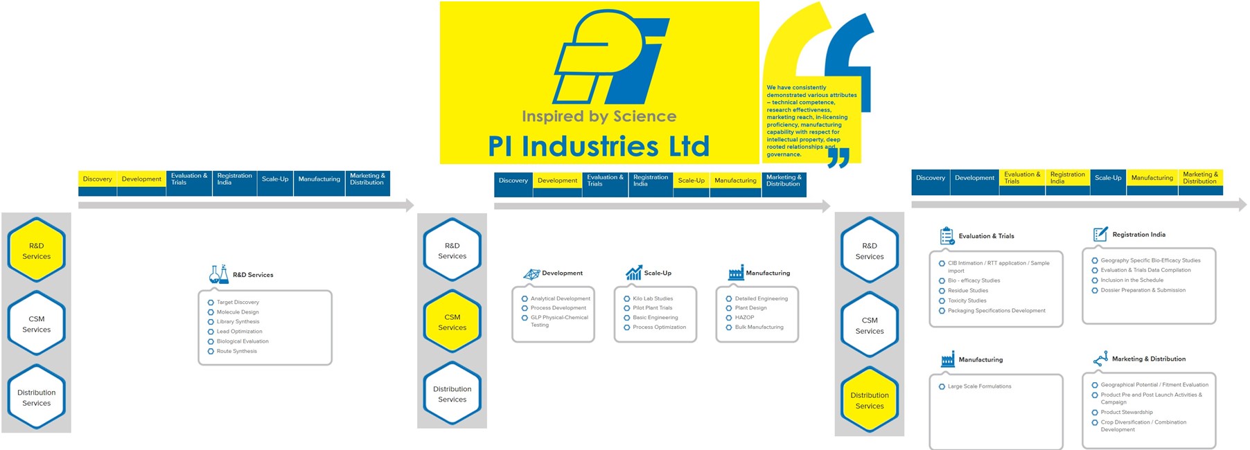 PI Industries Ltd - Riding On 20%+ Revenue Growth Momentum, Supported By Positive Market Scenario & Improved Visibility