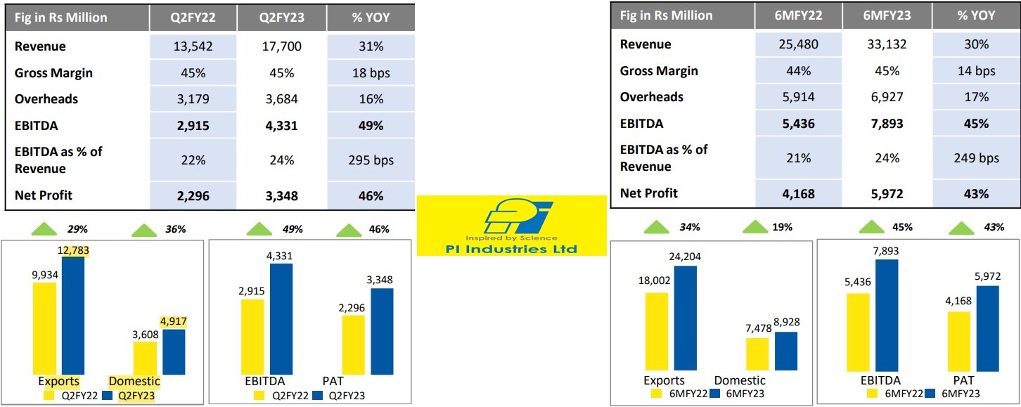 PI Industries Ltd - Riding On 20%+ Revenue Growth Momentum, Supported By Positive Market Scenario & Improved Visibility